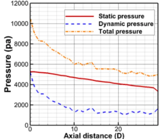 Fig. 6. (Color available online) Variation of total  pressure, dynamic pressure, and static pressure  along with downstream direction.