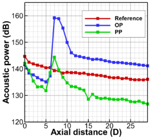 Fig. 12. (Color available online) Comparison of acoustic  power predicted along with downstream direction  between original, OP- and PP-installed systems.