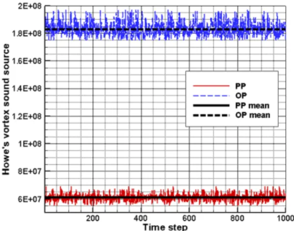 Fig. 14. (Color available online) Comparison of power  spectral density of vortex sound sources between  downstream flow of PP and OP