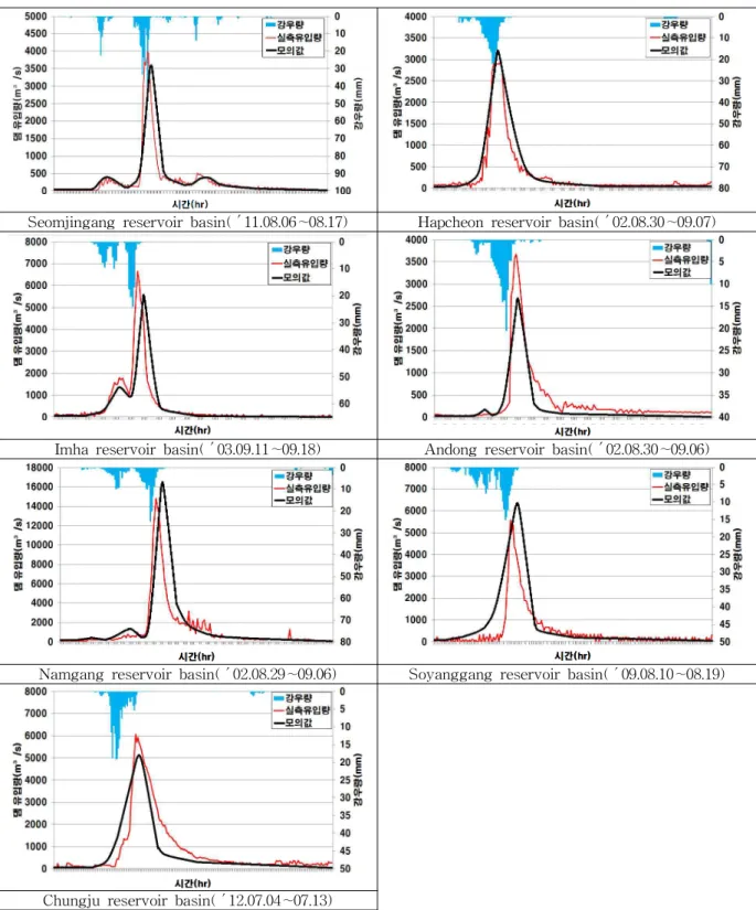 Fig. 2. Comparison of Runoff Hydrograph