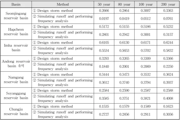 Table 5. Comparison of the Relative Error of Each Basin