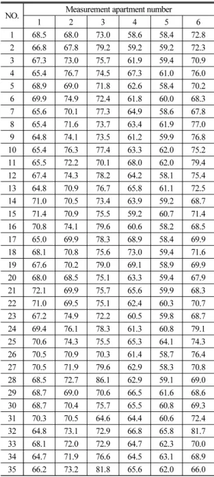 Table 5. 35 Point measurement result value of mea- mea-sured VALs at 35 measurement points.