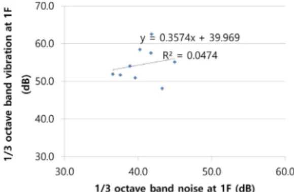 Fig. 5. Frequency analysis of noise and vibration for  each floor (1F, 8F, 14F).