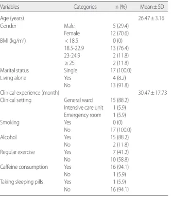 Table 2. Circadian Types, Sleep Patterns, Level of Alertness, and Level  of Fatigue of the Participants                                                          (N=17) 