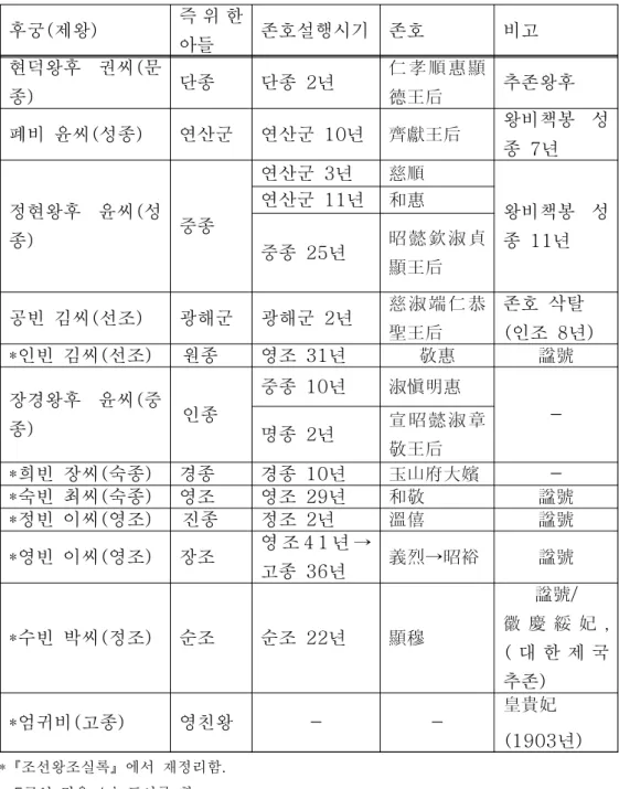표  왕  의  존호<1> 私親 32) 조선왕조실록 에서  재정리함*『』 .  궁인  경우 표시를  함*  7‘*’ . 32) 사후 에  왕비로  추존되었거나  생전에  왕위로  즉위한  경우 생전에  왕비였으나  폐출된 ,  경우  칠궁에서  빠지게  되었다.후궁 제왕() 즉 위 한 아들 존호설행시기 존호 비고현덕왕후  권씨 문(종)단종단종  년2仁孝順惠顯德王后 추존왕후폐비  윤씨 성종()연산군연산군 10년齊獻王后 왕비책봉  성종  년7정현왕