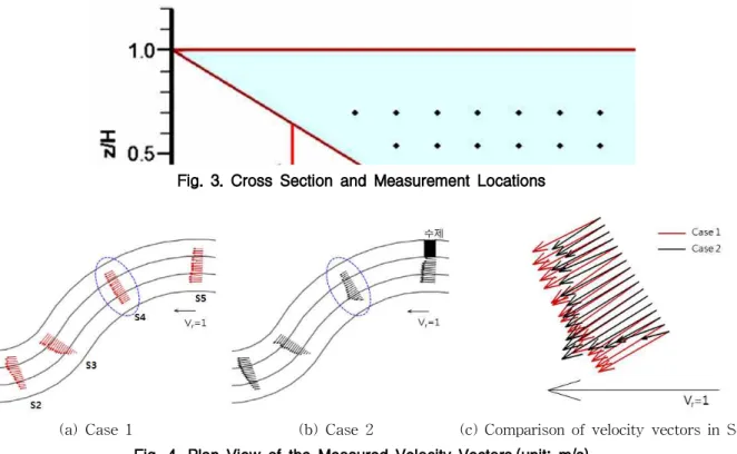 Fig. 3. Cross Section and Measurement Locations0.1∼3.0 m/s으로 오차 범위 ±0.00005 m/s의 정밀한 유속측정을 수행하며 동시에 유속계와 바닥 간 거리(bottomdistance) 데이터를 수집하므로, 수심 방향 내 목표 지점을 모니터링하며 유속 측정이 가능하다.유속계는 수면에 수직으로 고정된 상태에서 단면을 측정할 수 있도록 Fig