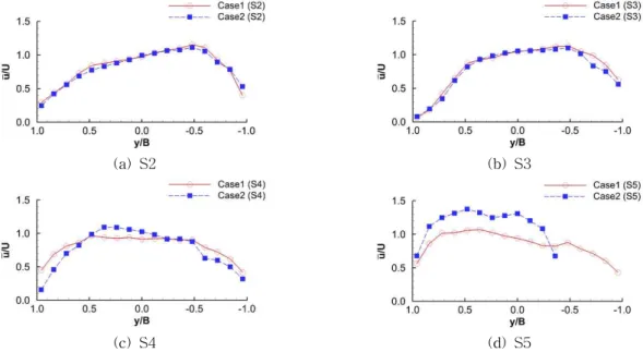 Fig. 5. Comparison of the Depth-averaged Streamwise Velocity after the Groyne Was Installed였음을 볼 수 있으며 이러한 변화는 원심력에 의해 급변곡선수로에서 발행하는 것으로 Islam et al
