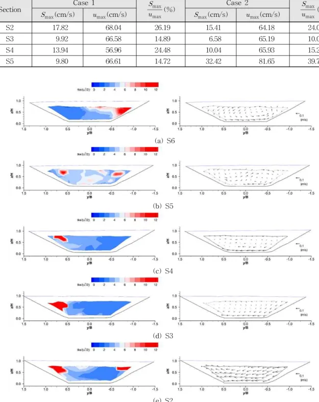 Table 1. Maximum Streamwise Velocity and Secondary Flow Speed in the Cross Sections