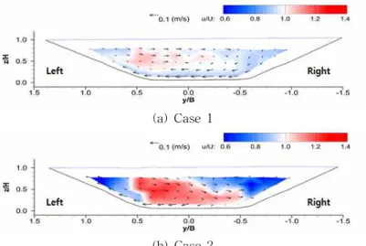 Fig. 8. Contours of the Normalized Streamwise Velocity Component with the Secondary Flow Velocity Vectors in the Section S4