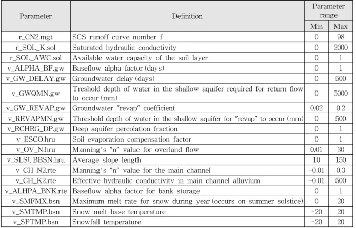 Table 1. Basic Information of 12 Basins
