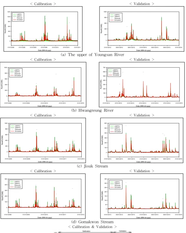 Fig. 2. Calibrated and Validated Hydrographs