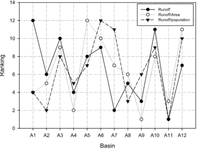 Fig. 4. Box-Plots of Total Runoff and Runoff Depths (1991-2014)