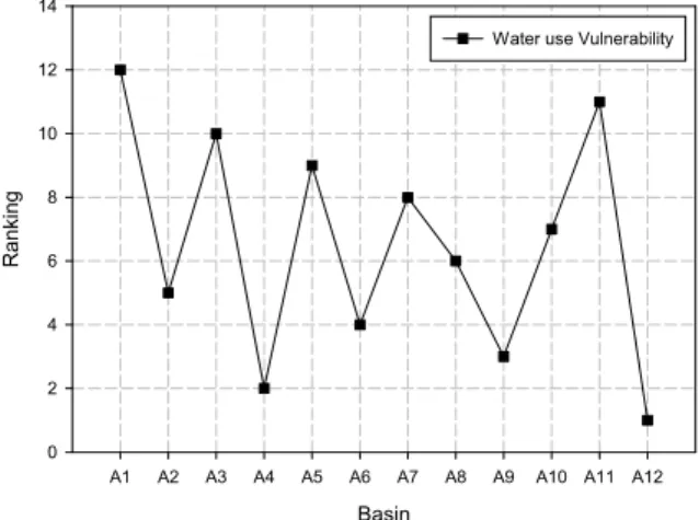 Table 4. Indicators and Their Weighting Values for Water Use Vulnerability