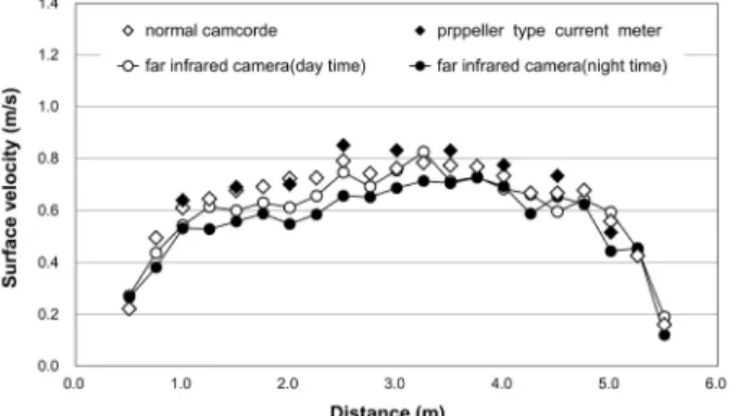 Fig. 8. Result of Velocity Measurement using