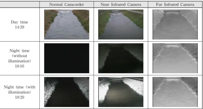 Table 2. Sample Images Capture by Various Cameras4.3 영상 획득 결과영상 획득을 위하여 3대의 카메라를 주간과 야간에 촬영하였으며, 야간에는 조명 유무에 따라 각각 촬영을 실시하였다(Table 2)