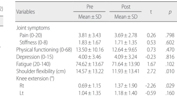 Table 2. Demographic Characteristics of Participants     (N=42) 