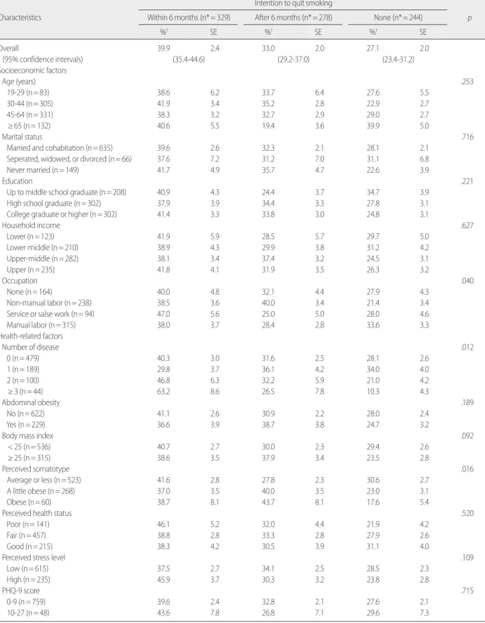 Table 1. Intention to Quit Smoking according to Male Smokers’ Characteristics  (N=851)  Characteristics