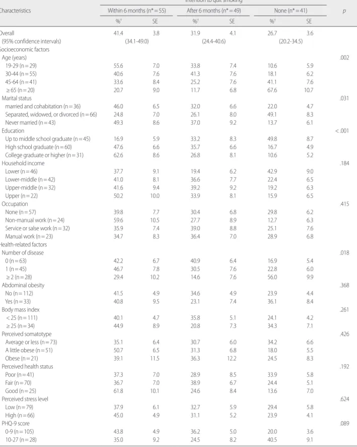 Table 2. Intention to Quit Smoking according to Female Smokers’ Characteristics   (N=145)  Characteristics