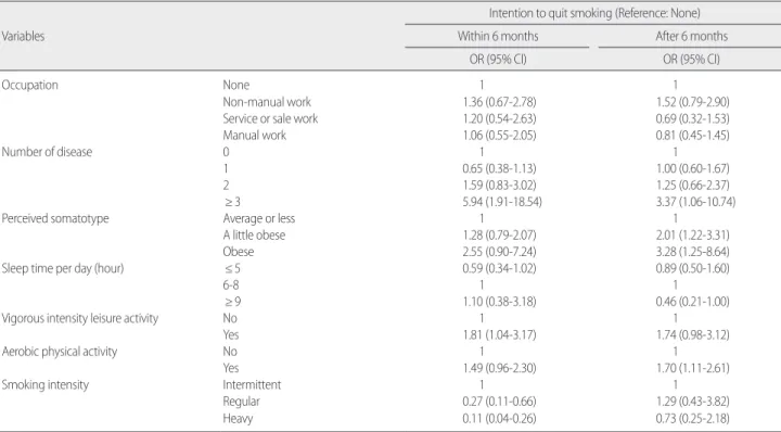 Table 3. Relationship between Male Smokers’ Characteristics and Intention to Quit Smoking  (N=851)  Variables
