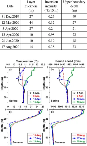 Fig. 6. (Color available online) Vertical profiles of a, c) temperature and b,d) sound speed in a, b) April  and c, d) August in 2020.
