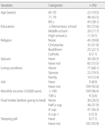 Table 2. The Levels of Lower Urinary Tract Symptoms, Physical Activity,  Depression, and Quality of Sleep in Elderly Women with Urinary 