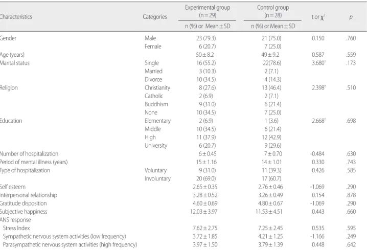 Table 3. General Characteristics and Homogeneity  (N=57) 
