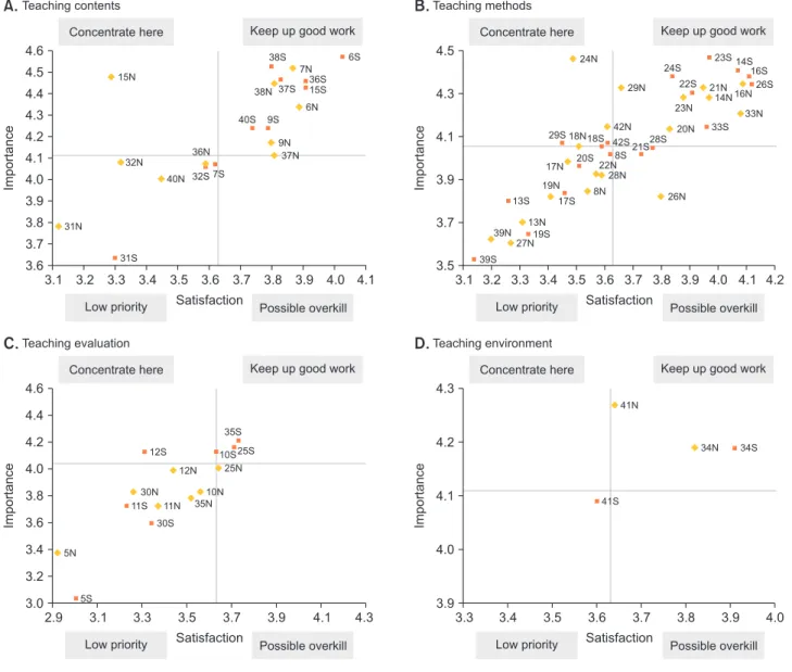 Figure 2. Importance-Performance Analysis (IPA).