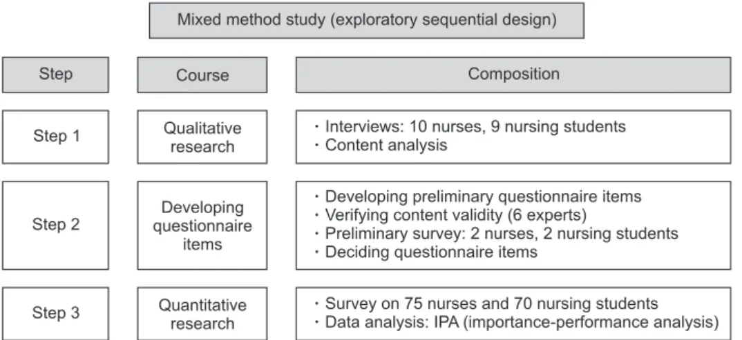 Figure 1. Study design.
