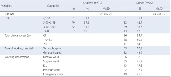 Table 1. General Characteristics of Participants in Quantitative Survey   ( N =145)