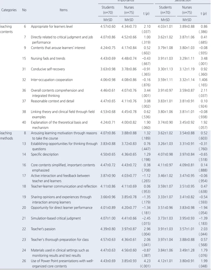 Table 2. Differences between Nursing Students and Nurses in Recognition of Good Instruction   ( N =145) Categories No Items Importance Satisfaction Students  (n=70) Nurses (n=75) t ( p) Students (n=70) Nurses (n=75) t (p) M±SD M±SD M±SD M±SD Teaching  cont