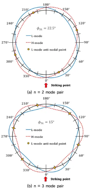 Fig. 4. (Color available online) Mode pairs on the  circumference.