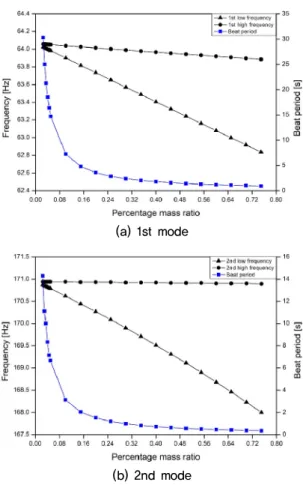 Fig. 6. (Color available online) Frequency pairs and  beat periods vs. point mass.