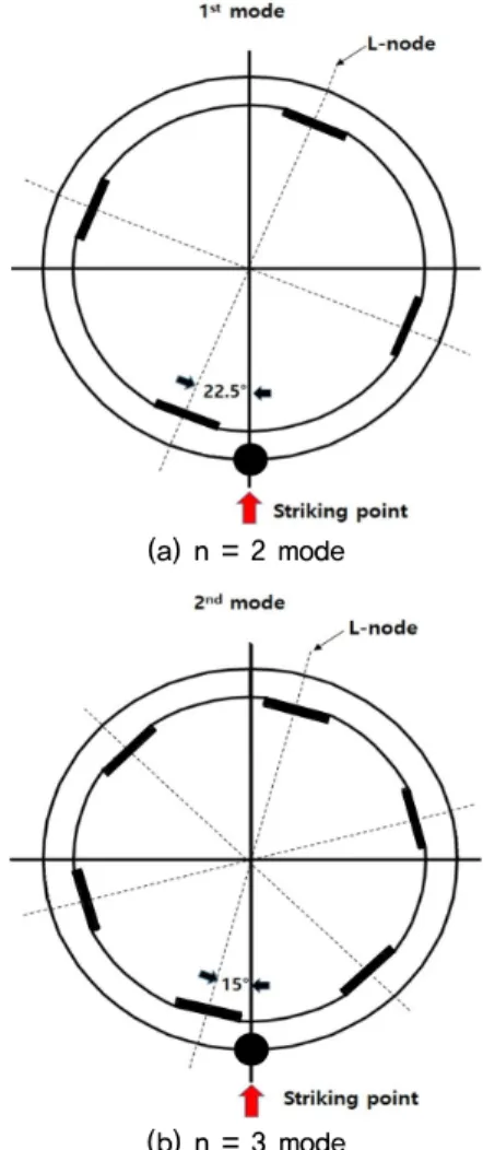 Fig. 7. (Color available online) Position of artificial  dumshois.