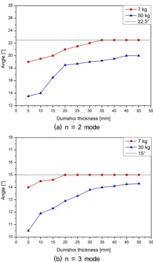 Fig. 9. (Color available online) Beat maps of n = 2  mode with dumshoi.