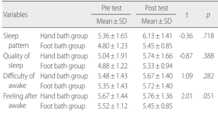 Table 4. Comparison of Pre and Post Variables for Sleep between Hand  Bath and Foot Bath Group  (N=43)