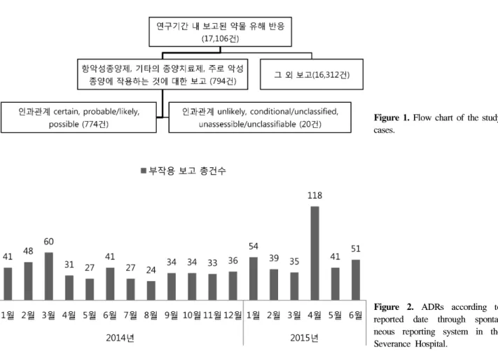 Figure  1.  Flow  chart  of  the  study  cases.