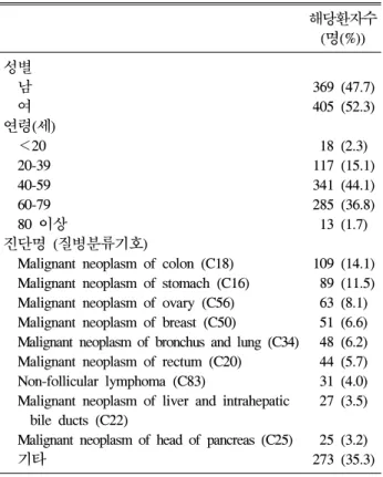 Table  2.  Patients  characteristics  (n=774)