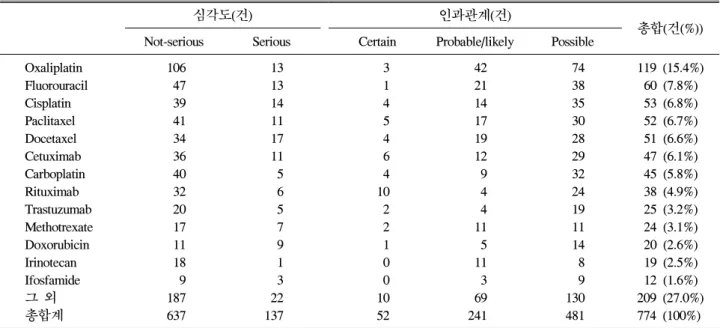 Table  5.  Frequency  of  ADR  according  to  drug:  serious/not-serious  and  causality  categories  (n=774)