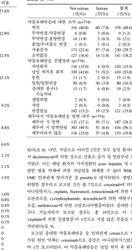 Table  7.  Types  of  ADRs  (n=774)