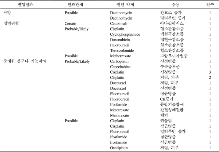 Table  9.  Detail  information  about  serious  ADRs  causing  death,  life  threat,  etc.