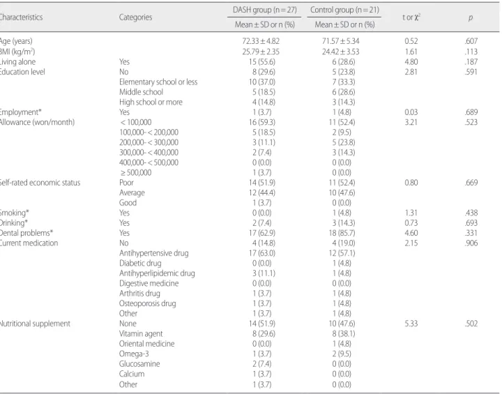 Table 2. Homogeneity of General Characteristics of the Participants              (N=48)