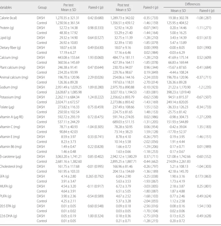 Table 3. Changes in Nutrient Intake                                               (N=48)