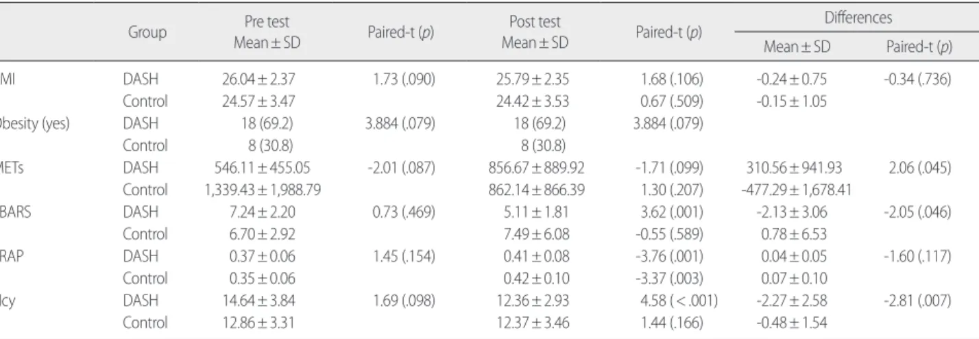 Table 4. Changes in BMI, Obesity, Mets, TBARS, FRAP and Hcy according to the Groups    (N=48)