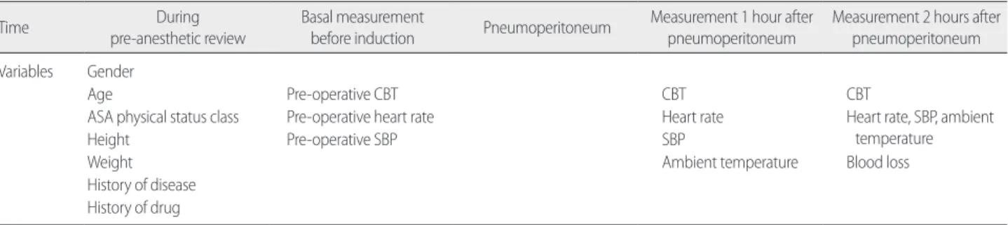 Table 1.  Measurement  of  Variables  by  Time  Sequence        