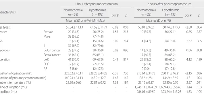 Table 3. Physiological Characteristics in Normothermia and Hypothermia Groups after Pneumoperitoneum                                      (N=161)