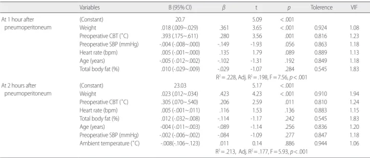 Table 4. Influencing Factors of Intra-operative Core Body Temperature after Pneumoperitoneum                                                    (N=161)