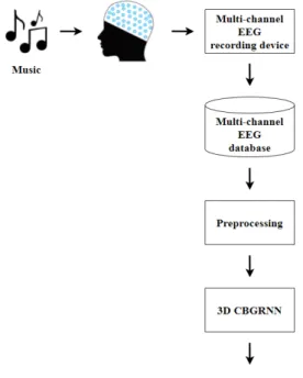 Fig. 1. (Color available online) Simplified framework  for tempo stimuli classification from EEG.