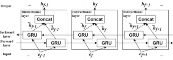 Fig. 5. Internal computing structure of GRU.