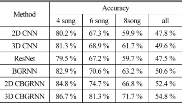 Table 1. Result of tempo stimuli classification.