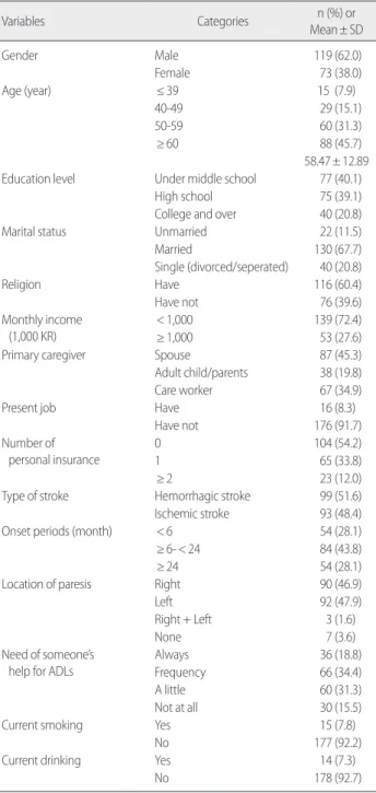 Table 1. General and Diseased-related Characterisitcs of the Subjects  (N=192) Variables Categories n (%) or   Mean± SD   Gender Male 119 (62.0)   Female 73 (38.0) Age (year) ≤ 39 15  (7.9)   40-49 29 (15.1)   50-59 60 (31.3)   ≥ 60 88 (45.7)     58.47± 12